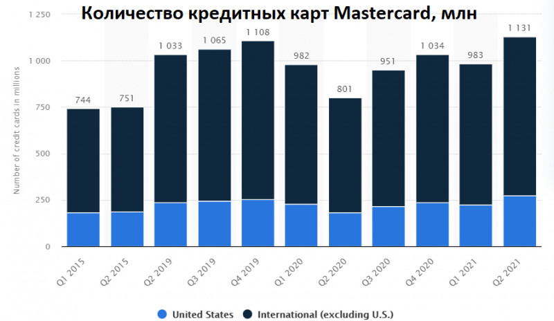 Карточная битва: Visa vs Mastercard. Чьи акции привлекательней 