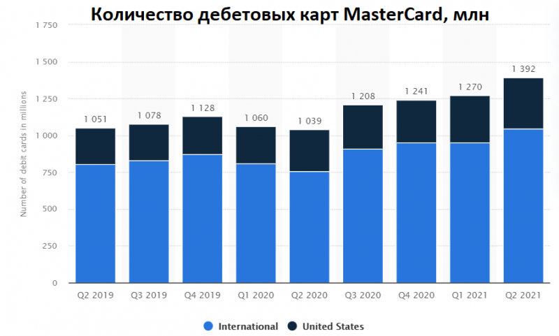 Карточная битва: Visa vs Mastercard. Чьи акции привлекательней 