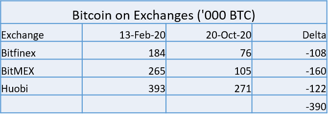 Количество биткоинов на биржах опустилось ниже 2,5 млн 