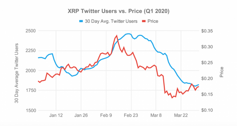 Количество сторонников Ripple в Twitter сократилось на 82% за 2 года 