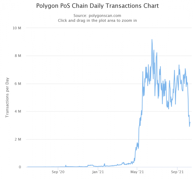 Количество транзакций в сети Polygon рухнуло после роста комиссий 