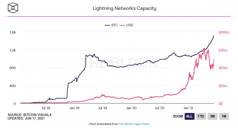 Количество заблокированных в Lightning Network биткоинов превысило 1500 