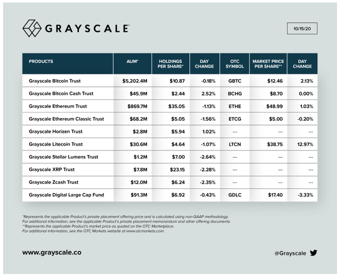 Компания Grayscale отчиталась об увеличении инвестиций в эфир   