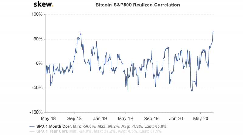 Корреляция биткоина с индексом S&P 500 достигла нового исторического максимума
