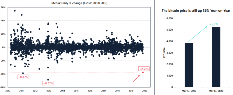 Корреляция биткоина с S&P 500 достигла наивысших показателей за всю историю 