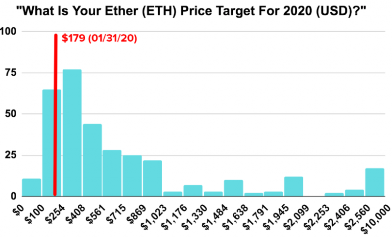 Kraken: Трейдеры надеются на новый максимум биткоина в 2020 году, но не так уверены в Ethereum
