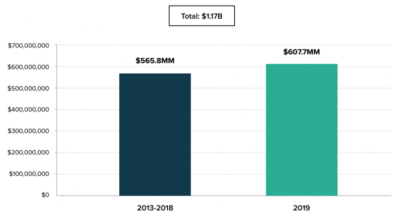 Криптовалютные фонды Grayscale привлекли свыше $600 млн инвестиций в 2019 году