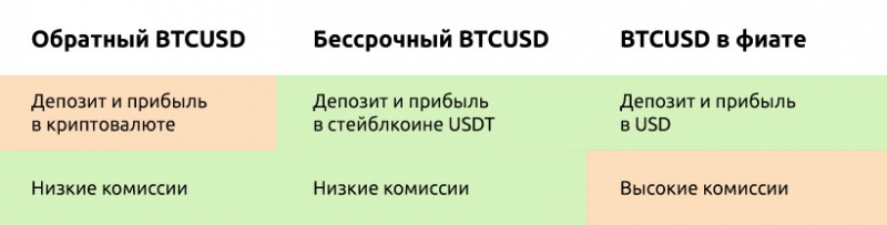 Ликвидация, маржа и USDT-контракты: торгуем на Bybit 