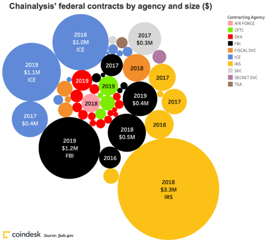 Многомиллионные контракты Chainalysis: За что власти США платят крипто-аналитической фирме?