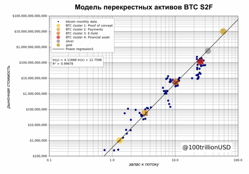 Модель S2FX - фазовый переход биткоина и рост цены до $288 000