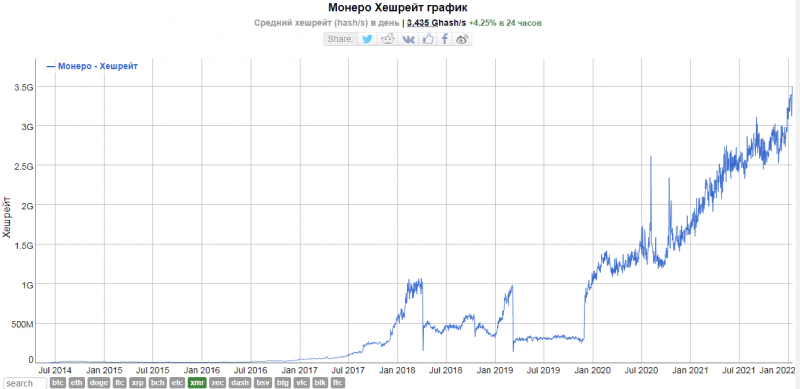 Monero прибавляет в стоимости на фоне коррекции биткоина   