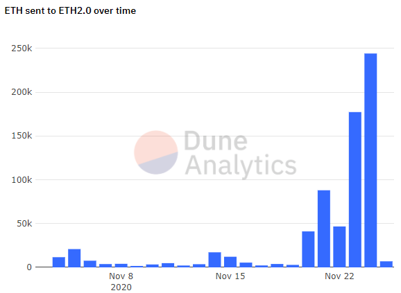 На адрес депозитного контракта Ethereum 2.0. внесено уже более 725 000 ETH 