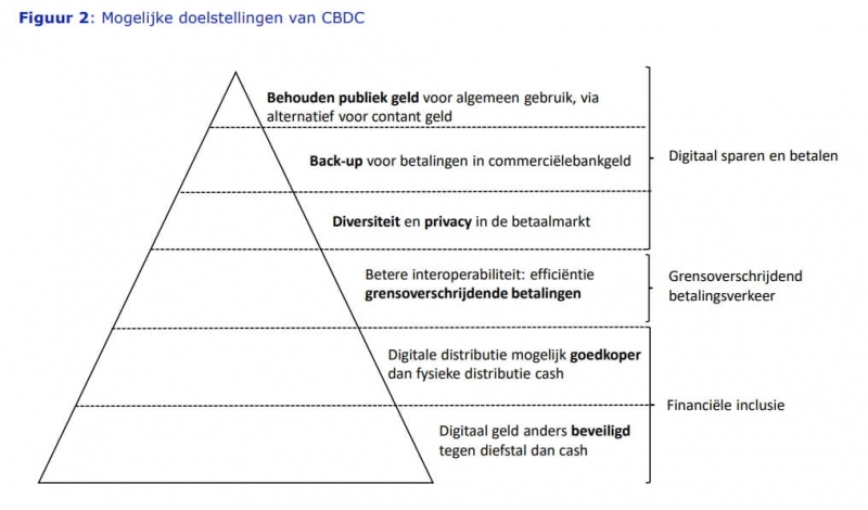 Нидерланды готовы начать тестирование CBDC и цифрового Евро