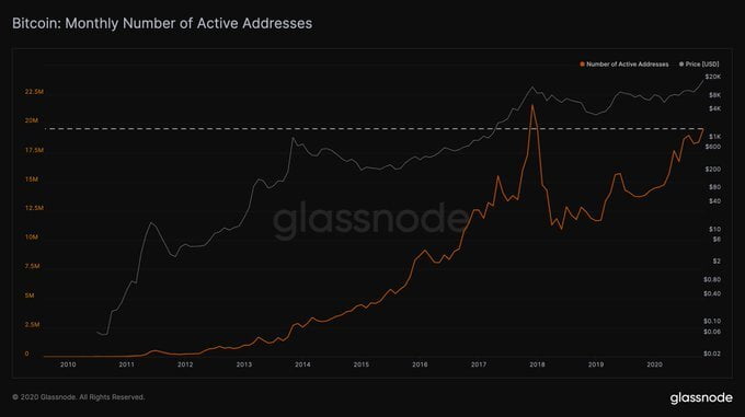 Ноябрь оказался рекордным месяцем по показателям активности биткоин-адресов   