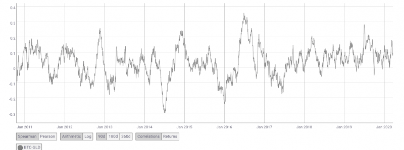 О чем говорит корреляция между биткоином и индексом S&P 500? 