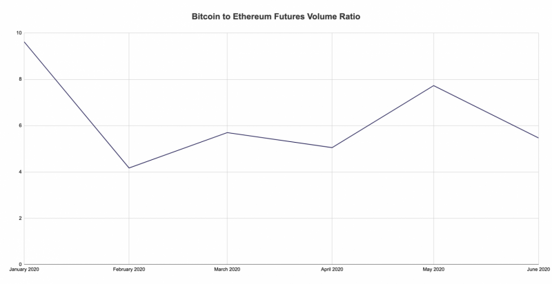 Объемы торгов биткоин и Ethereum-фьючерсами сильно упали в июне 