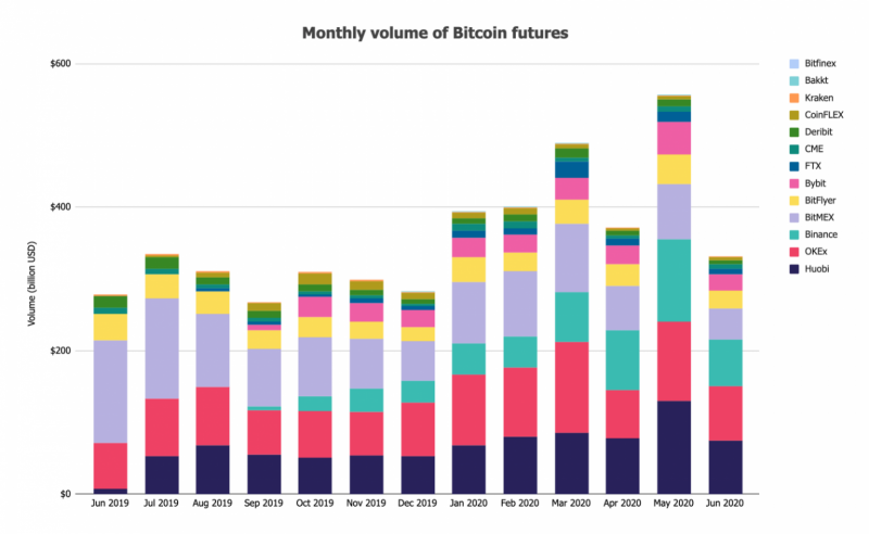 Объемы торгов биткоин и Ethereum-фьючерсами сильно упали в июне 