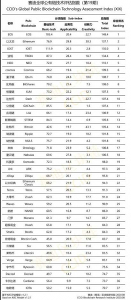 Официальный рейтинг блокчейн-проектов Китая