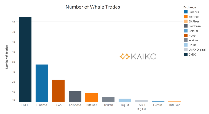 OKEx оказалась лидером рейтинга бирж по количеству крупных биткоин-транзакций   