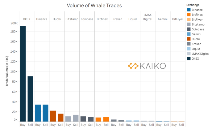OKEx оказалась лидером рейтинга бирж по количеству крупных биткоин-транзакций   