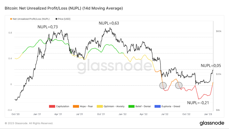 Ончейн-индикатор NUPL указывает на грядущий рост биткоина 