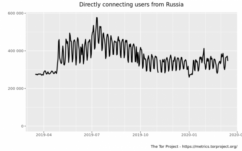 Они пришли за Tor и Telegram: получится ли у Роскомнадзора убить анонимный интернет в РФ 