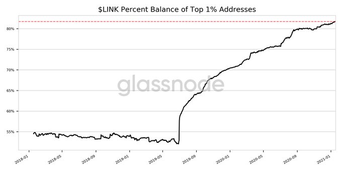 Отчет: 1% адресов контролируют почти 82% токенов ChainLink   