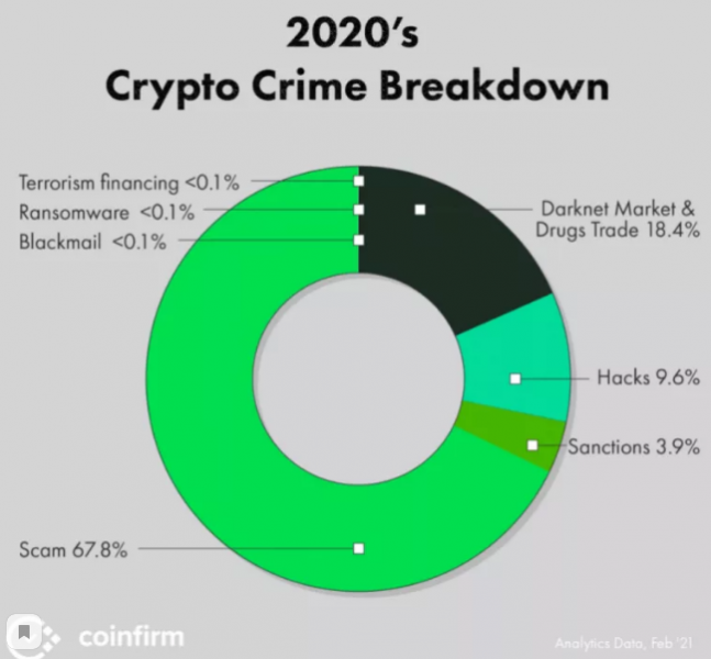 Отчет: $10,5 млрд в криптовалюте прошли через криминальные схемы в 2020 году   
