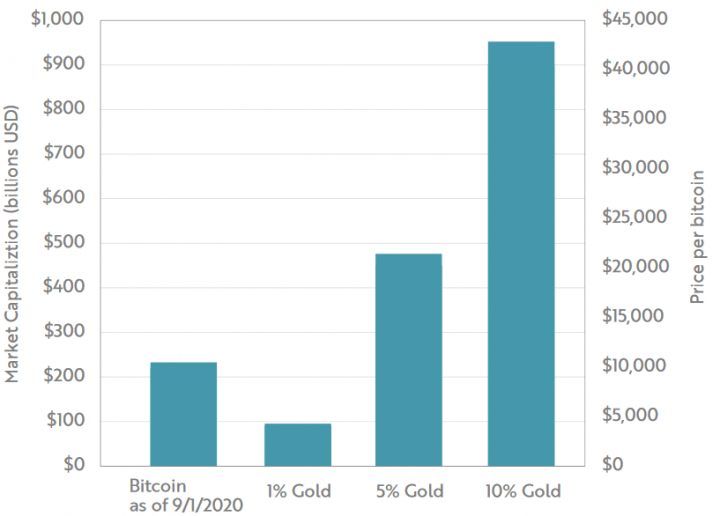 Отчет ARK: Биткоин самый привлекательный актив со времён золота