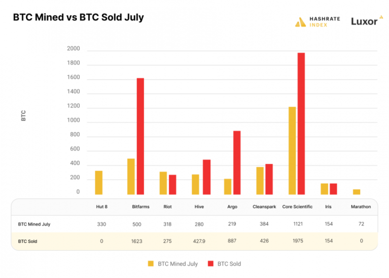Отчет: Майнеры в июле продали более 5700 биткоинов   