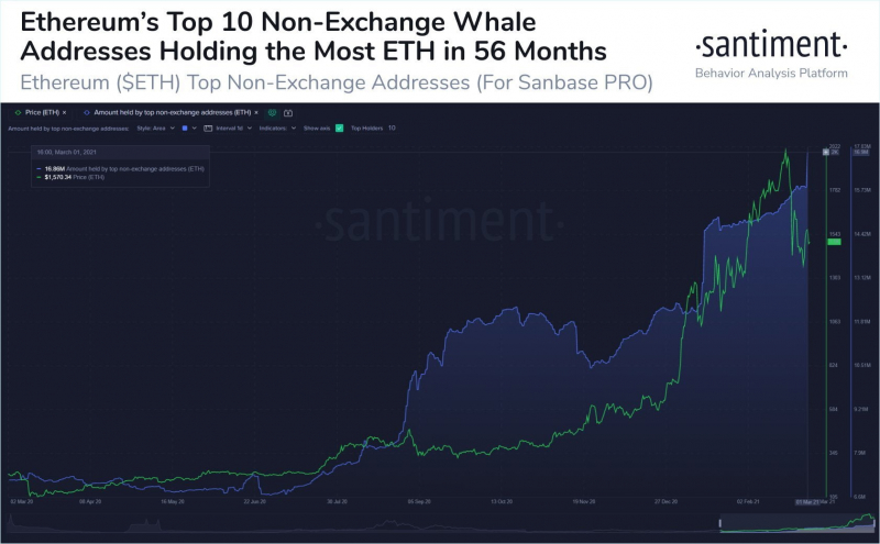 Отчет: Всего за один день «киты» купили более 1 млн эфира   