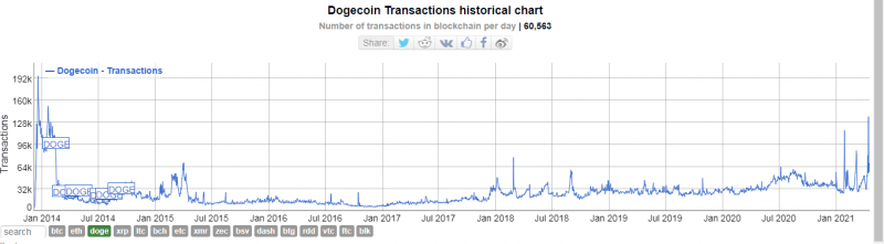 Откат был неизбежен: Dogecoin упал более чем на 20%   