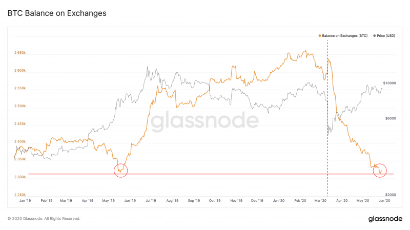 Отток биткоинов с бирж не объясняется бычьим настроем участников рынка — Glassnode