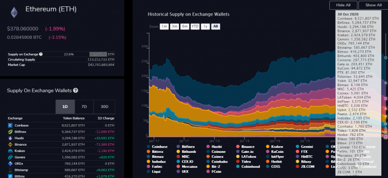 Почти четверть монет Ethereum находится на биржах, превышая показатель биткоина в 3 раза