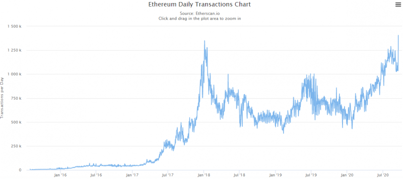 Пользователи Ethereum совершили рекордное число транзакций за сутки 