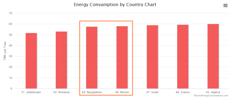 Потребление электроэнергии майнерами снизилось на 24% после халвинга биткоина 