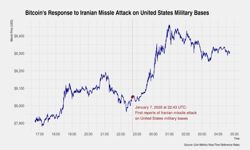 Реакция биткоина на американо-иранский конфликт как подтверждение статуса безопасного актива