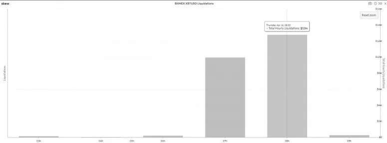 Резкий рост цены биткоина привел к ликвидации $23 млн в позициях на BitMEX 