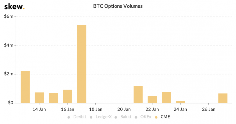 С момента последней сделки на рынке биткоин-опционов Bakkt прошло 10 дней   