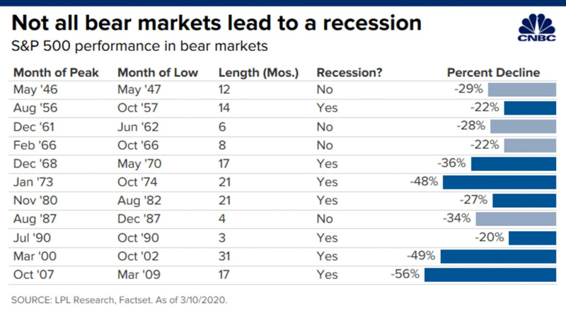 С вероятностью 70% мировая экономика перейдет в рецессию