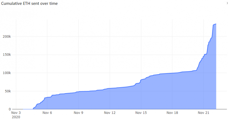 Шансы на запуск Ethereum 2.0 уже 1 декабря резко возросли