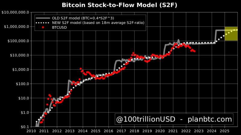 Согласно модели S2F цена биткоина вырастет в 5 раз