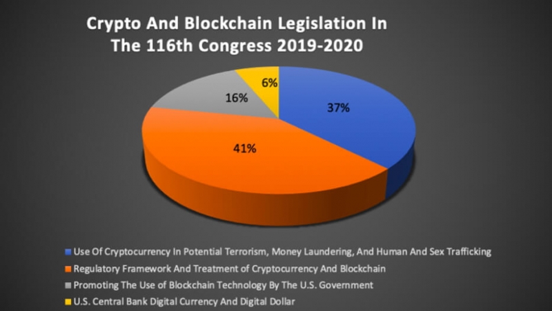 США рассмотрят 32 законопроекта о криптовалюте и блокчейне