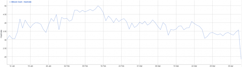 Стоимость атаки 51% на сеть Bitcoin Cash упала до $7 000 