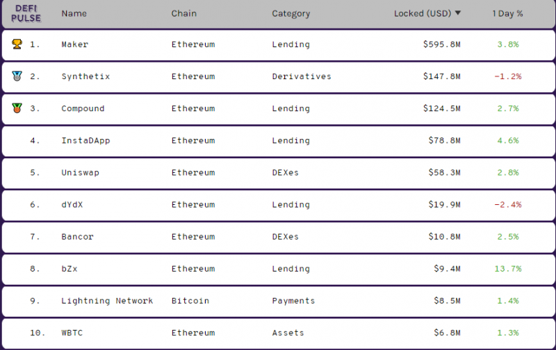 Стоимость Ethereum в DeFi-приложениях превысила $1 млрд 