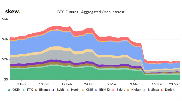 Сумма открытых позиций на BitMEX упала до 18 месячного минимума 