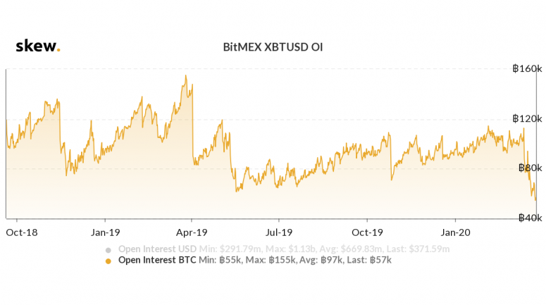 Сумма открытых позиций на BitMEX упала до 18 месячного минимума 