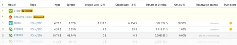 Токен FOIN обрушился за считанные часы на 99,5% — команда украинского проекта назвала причины 