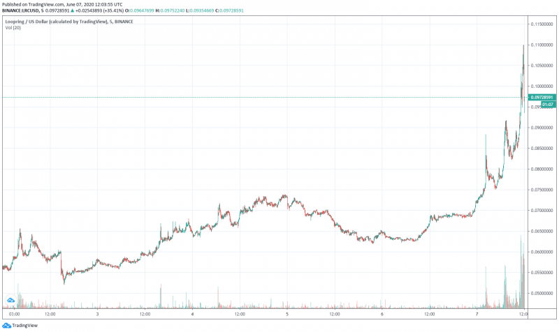 Токен LRC прибавил 70% на фоне запуска платёжного решения Loopring Pay в блокчейне Ethereum