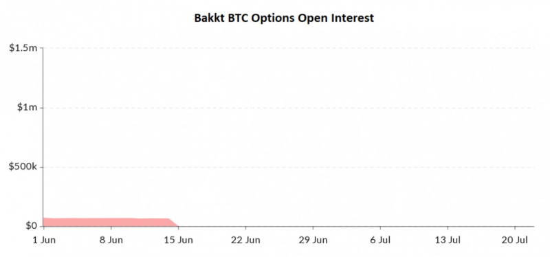 Трейдеры полностью покинули рынок биткоин-опционов Bakkt 